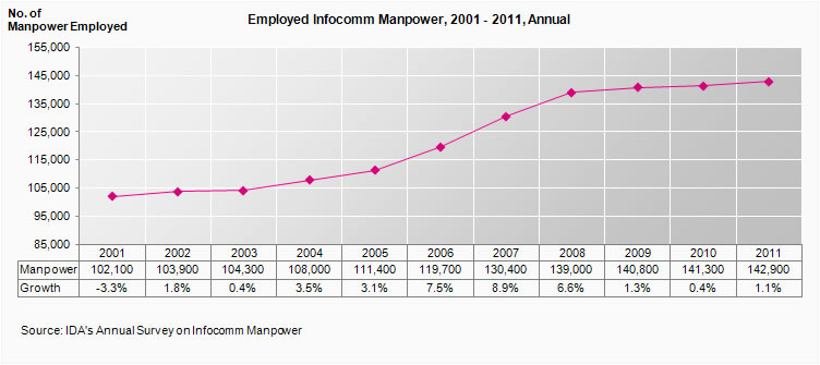 Infocomm manpower growth